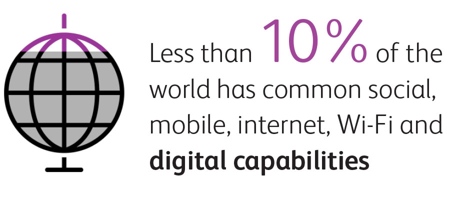 Less than 10% of the world has digital capabilities