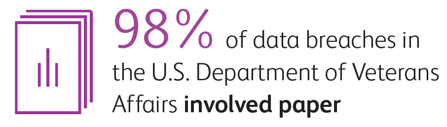 Ninety-eight percent of data breaches in the US Department of Veterans Affairs involved paper